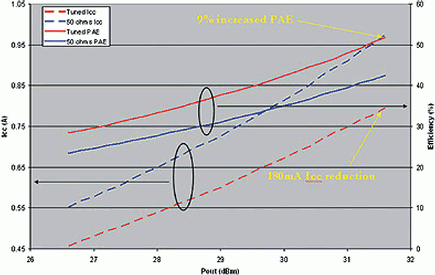 Figure 12. Evaluation board tuned performance versus 50 &Omega;